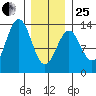 Annette tide chart for Sunday, January 25, 2026