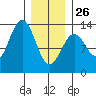 Annette tide chart for Monday, January 26, 2026