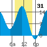 Annette tide chart for Saturday, January 31, 2026