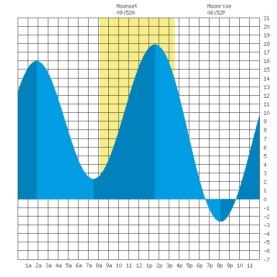 Annette tide chart for Monday, January 5, 2026