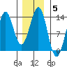 Annette tide chart for Monday, January 5, 2026