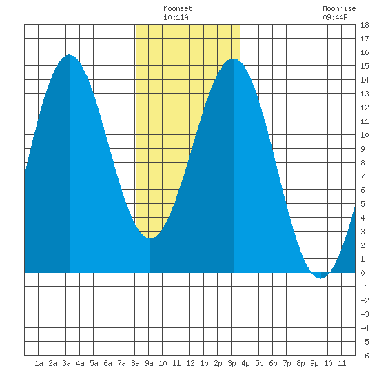 Annette tide chart for Wednesday, January 7, 2026