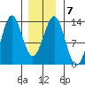 Annette tide chart for Wednesday, January 7, 2026