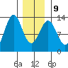 Annette tide chart for Friday, January 9, 2026