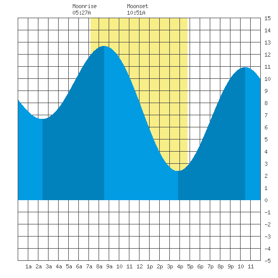 Annette tide chart for Thursday, February 12, 2026