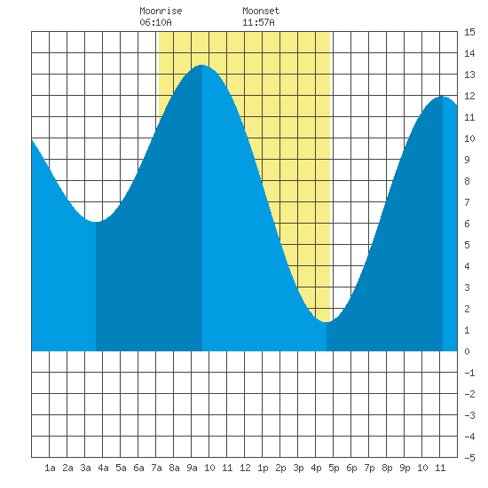 Annette tide chart for Friday, February 13, 2026