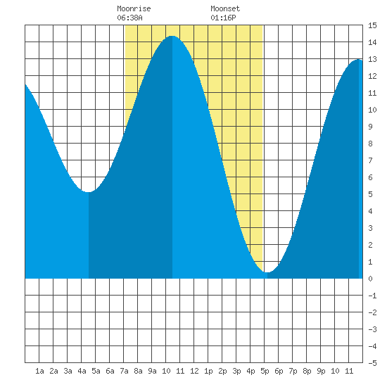 Annette tide chart for Saturday, February 14, 2026