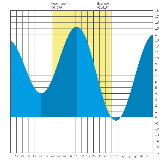 Annette tide chart for Sunday, February 15, 2026