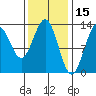 Annette tide chart for Sunday, February 15, 2026