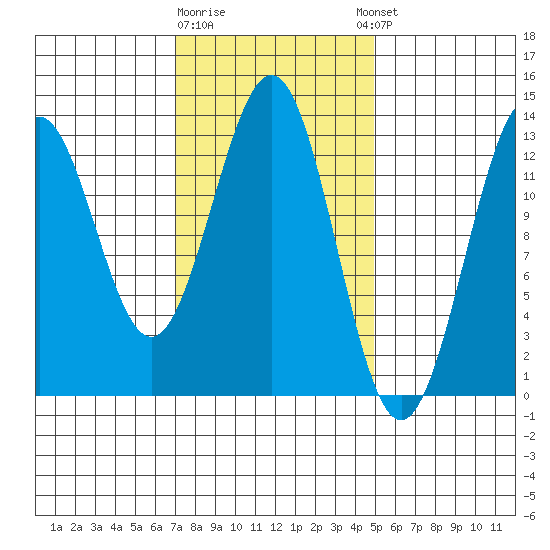 Annette tide chart for Monday, February 16, 2026
