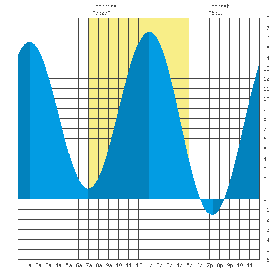 Annette tide chart for Wednesday, February 18, 2026