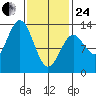 Annette tide chart for Tuesday, February 24, 2026
