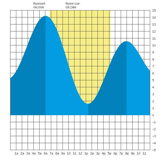 Annette tide chart for Wednesday, February 25, 2026