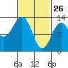 Annette tide chart for Thursday, February 26, 2026