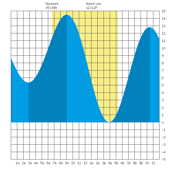 Annette tide chart for Friday, February 27, 2026