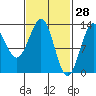 Annette tide chart for Saturday, February 28, 2026