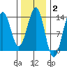Annette tide chart for Monday, February 2, 2026