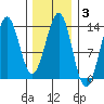 Annette tide chart for Tuesday, February 3, 2026