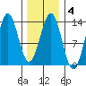 Annette tide chart for Wednesday, February 4, 2026
