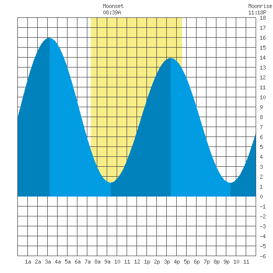Annette tide chart for Friday, February 6, 2026