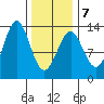Annette tide chart for Saturday, February 7, 2026