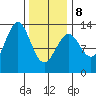 Annette tide chart for Sunday, February 8, 2026