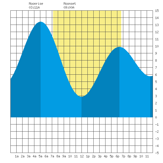 Annette tide chart for Tuesday, March 10, 2026