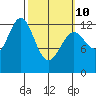 Annette tide chart for Tuesday, March 10, 2026