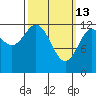 Annette tide chart for Friday, March 13, 2026