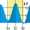 Annette tide chart for Tuesday, March 17, 2026