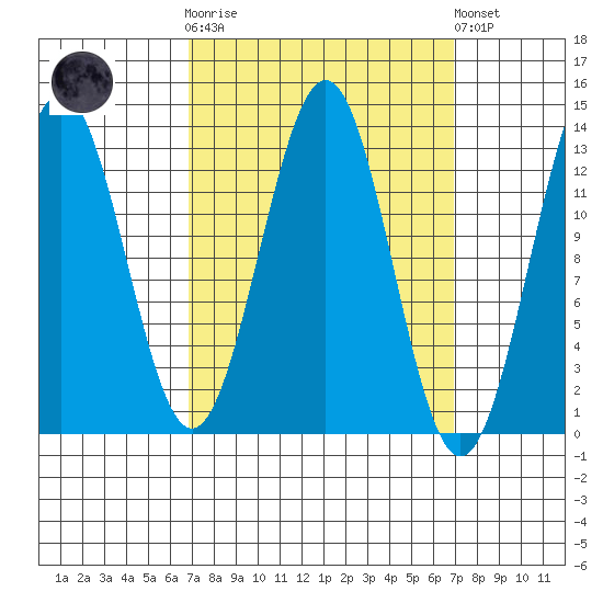 Annette tide chart for Wednesday, March 18, 2026