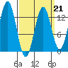 Annette tide chart for Saturday, March 21, 2026