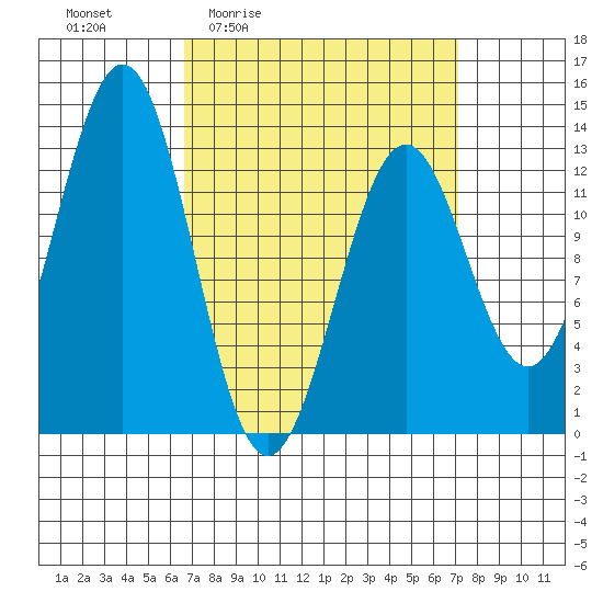 Annette tide chart for Monday, March 23, 2026