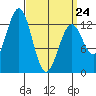 Annette tide chart for Tuesday, March 24, 2026