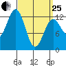 Annette tide chart for Wednesday, March 25, 2026
