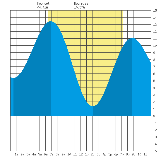 Annette tide chart for Thursday, March 26, 2026