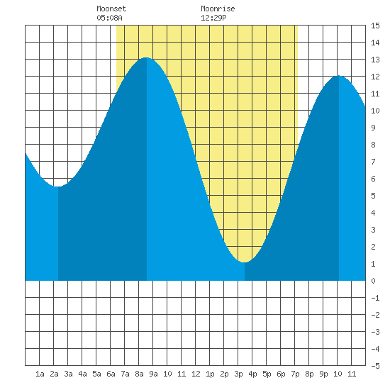 Annette tide chart for Friday, March 27, 2026