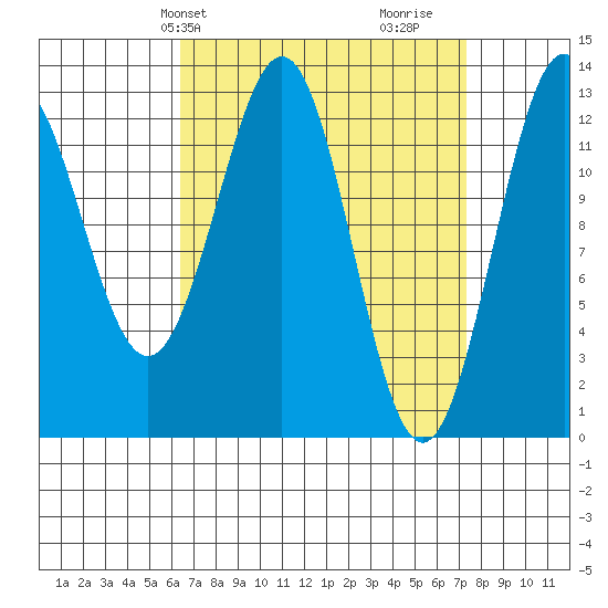Annette tide chart for Sunday, March 29, 2026