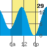 Annette tide chart for Sunday, March 29, 2026