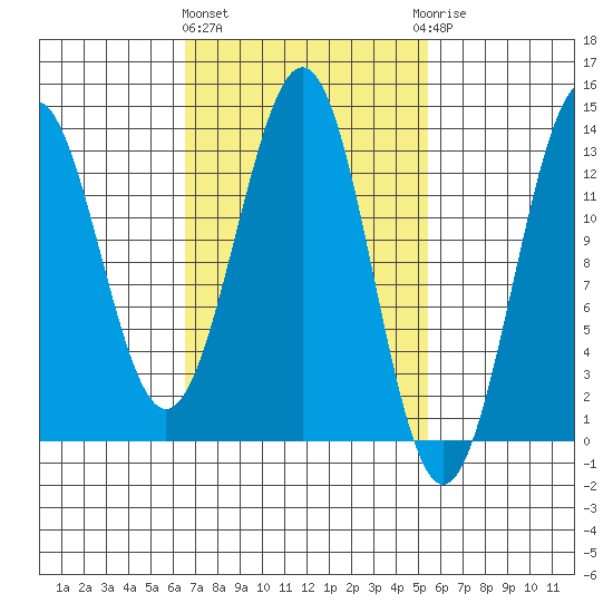 Annette tide chart for Monday, March 2, 2026