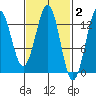 Annette tide chart for Monday, March 2, 2026
