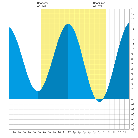 Annette tide chart for Monday, March 30, 2026