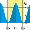Annette tide chart for Tuesday, March 31, 2026