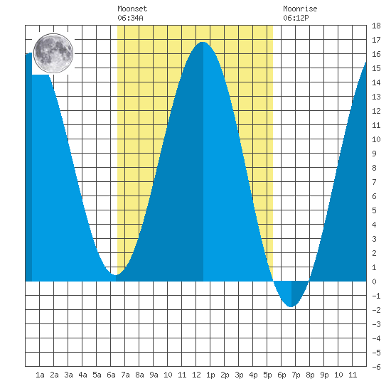 Annette tide chart for Tuesday, March 3, 2026