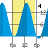 Annette tide chart for Wednesday, March 4, 2026