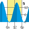 Annette tide chart for Thursday, March 5, 2026