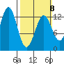 Annette tide chart for Sunday, March 8, 2026