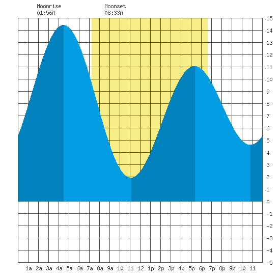 Annette tide chart for Monday, March 9, 2026