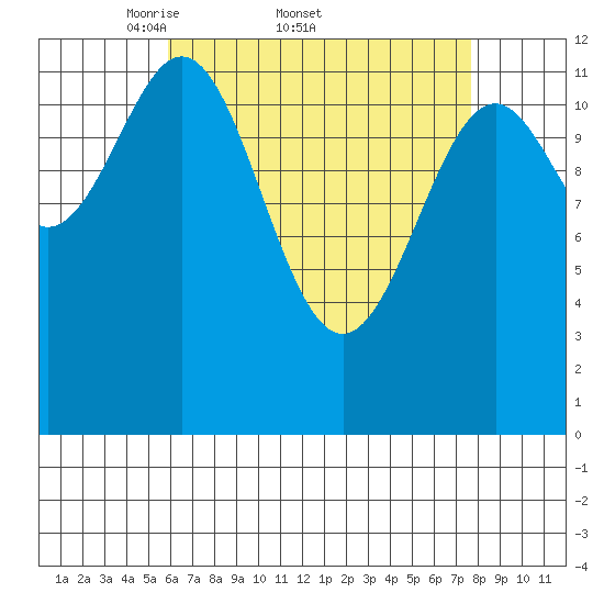 Annette tide chart for Friday, April 10, 2026