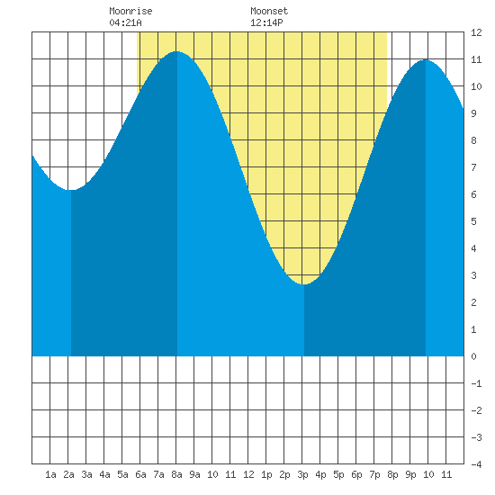 Annette tide chart for Saturday, April 11, 2026